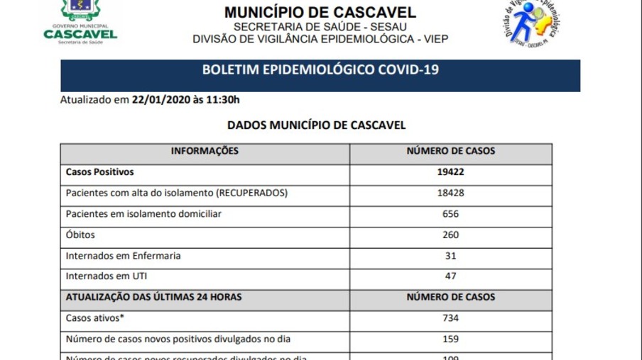 Duas mortes e novos 159 casos de covid-19 são registrados em Cascavel