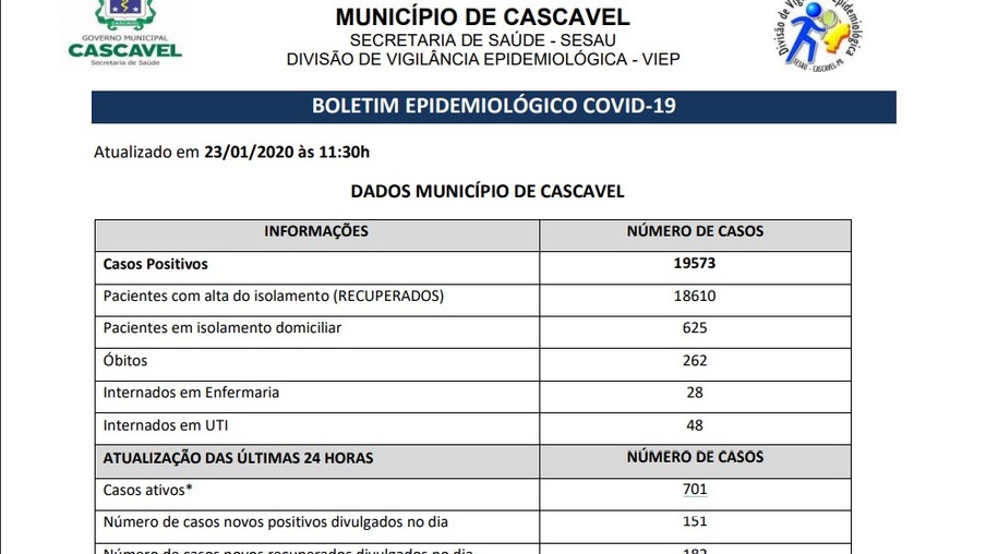 Cascavel registra 164 casos e duas mortes pela covid-19
