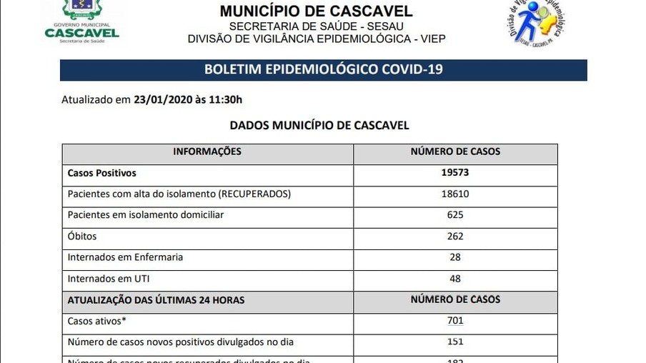 Saúde de Cascavel registra 151 novos casos e duas mortes em decorrência da covid-19