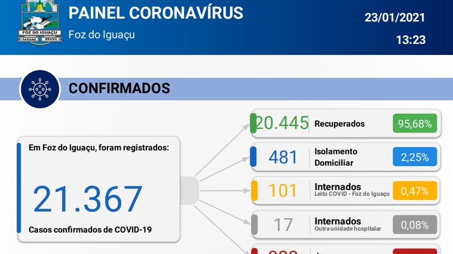 Foz registra 106 novos casos de covid-19 em 24 horas