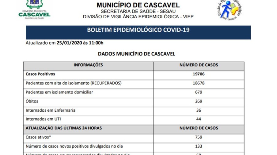 Secretaria da Saúde de Cascavel registra 7 mortes e novos 133 casos de covid-19