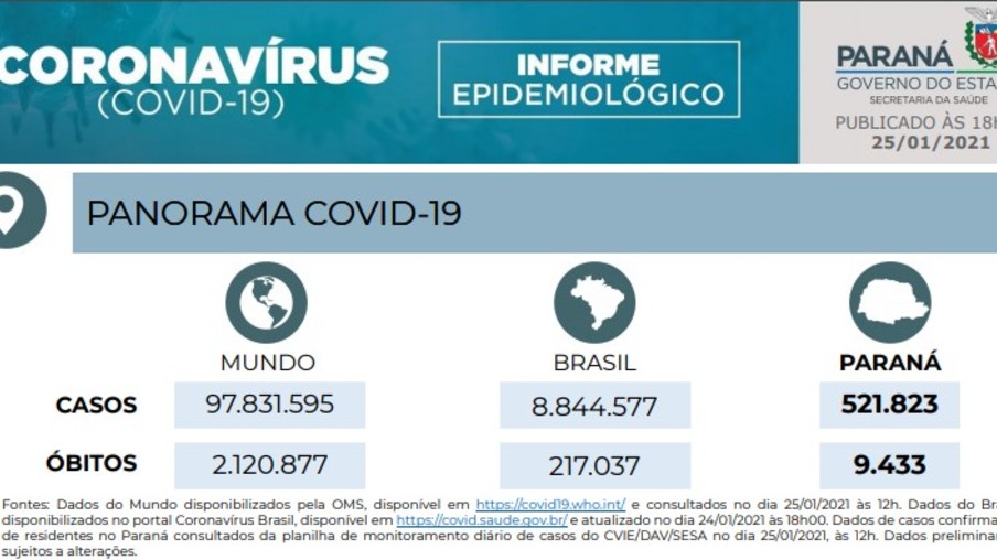 Saúde registra 1.874 novos casos de covid-19 e 112 óbitos no Paraná
