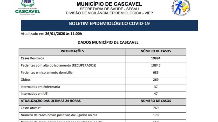 Saúde registra 178 novos casos e 769 pacientes com o vírus da covid-19 ativo em Cascavel