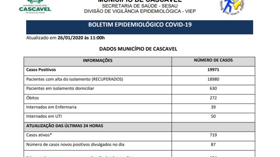Saúde de Cascavel registra 87 novos casos e 719 com o vírus da covid-19 ativo