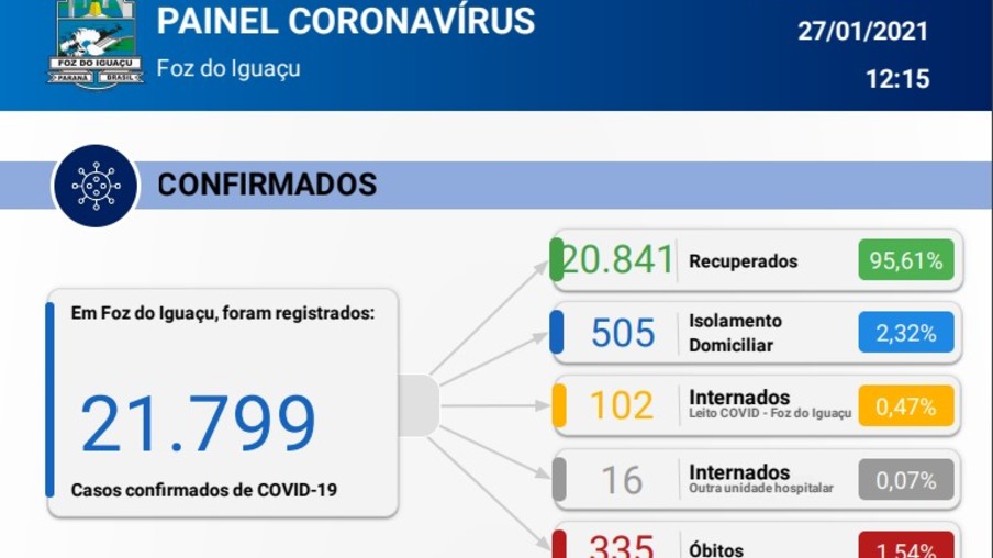 Foz registra 96 novos casos e 5 mortes em decorrência da covid-19
