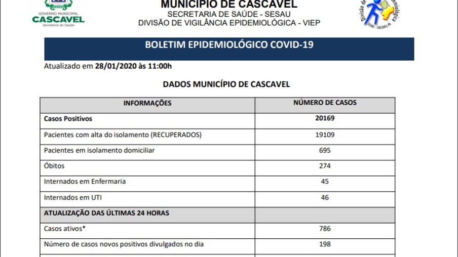 Saúde confirma novos 198 casos e 719 pacientes com o vírus da covid-19 ativo em Cascavel