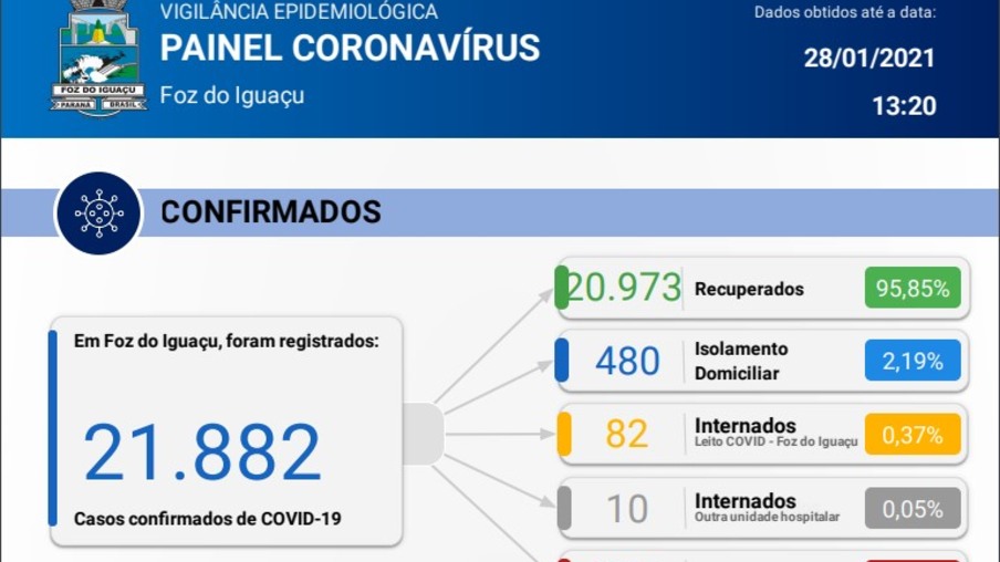Foz do Iguaçu registra 83 novos casos e duas mortes pela covid-19