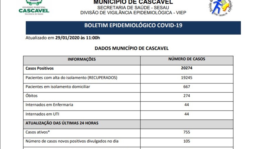 Saúde registra 105 novos casos de covid-19 em Cascavel