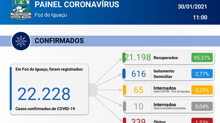 Saúde registra 230 novos casos de covid-19 em Foz do Iguaçu