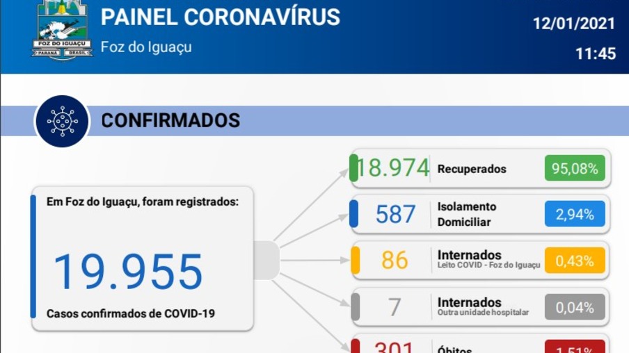 Foz confirma mais quatro mortes e 247 novos casos de coronavírus em 24 horas