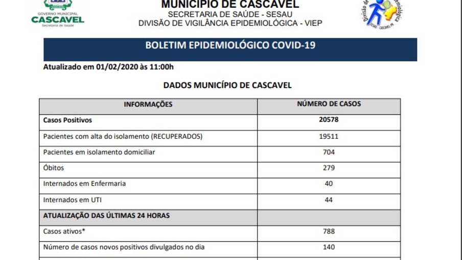 Saúde registra 140 novos casos, três mortes e 788 casos ativos de covid-19 em Cascavel