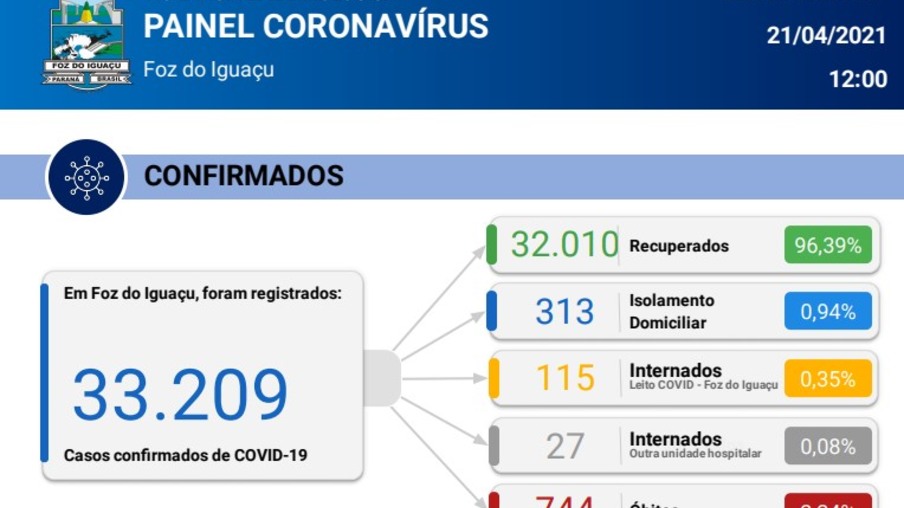 Foz registra 69 novos casos de coronavírus e três óbitos