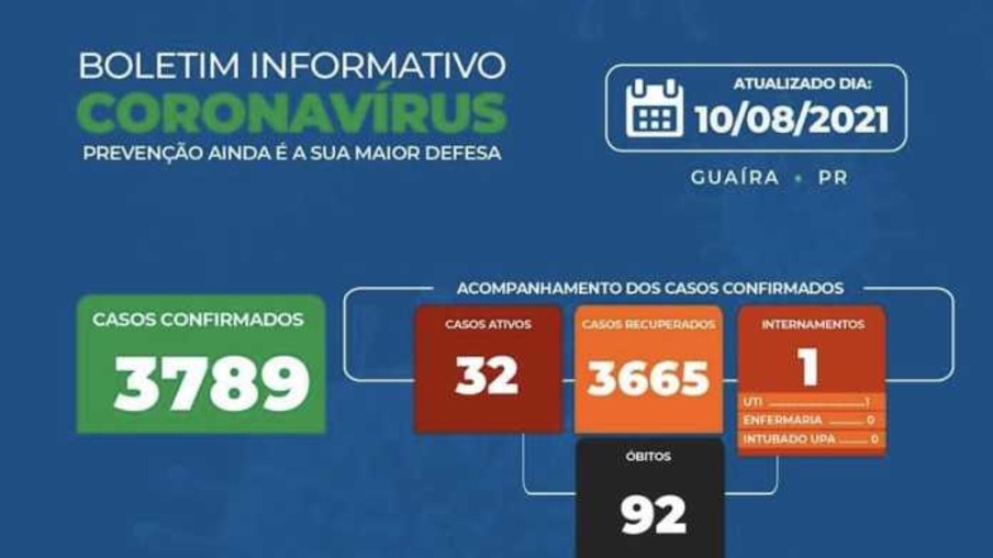 Guaíra registra a 92ª morte por covid-19