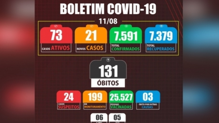 Medianeira registra 21 novos casos de covid-19