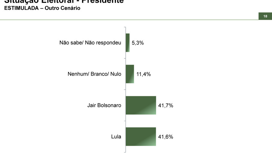 Pesquisa mostra Jair Bolsonaro na frente do presidente Lula
