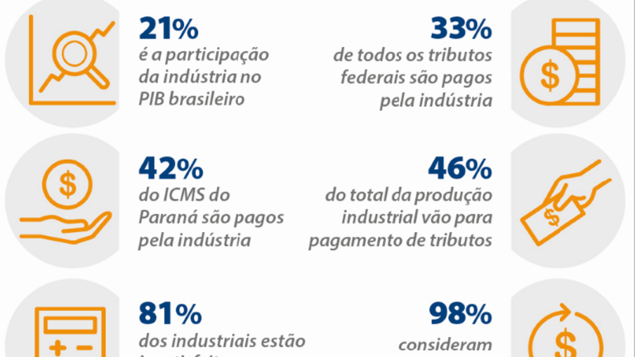 Por que os produtos da indústria brasileira são mais caros?