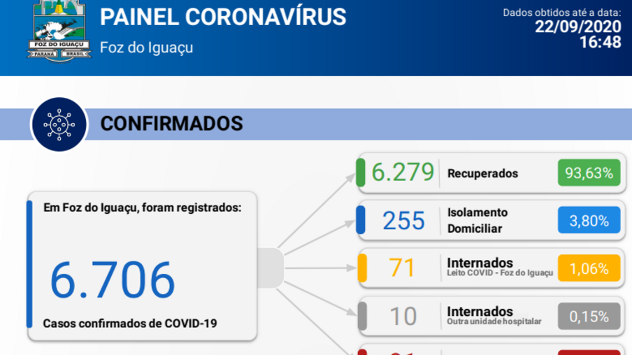 Foz confirma 61 novos casos de coronavírus e três mortes em 24 horas