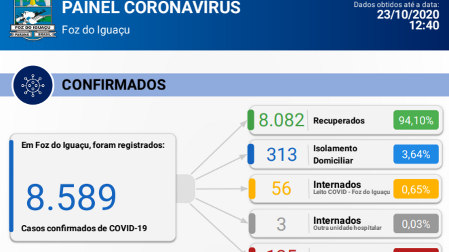 Foz confirma 111 novos casos e uma morte por coronavírus em 24 horas