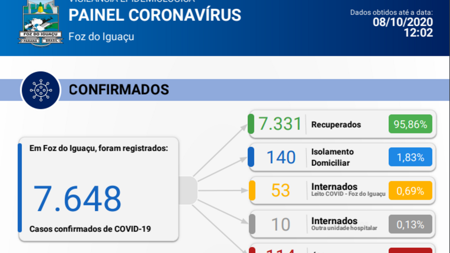 Foz registra 44 novos casos de Coronavírus em 24 horas