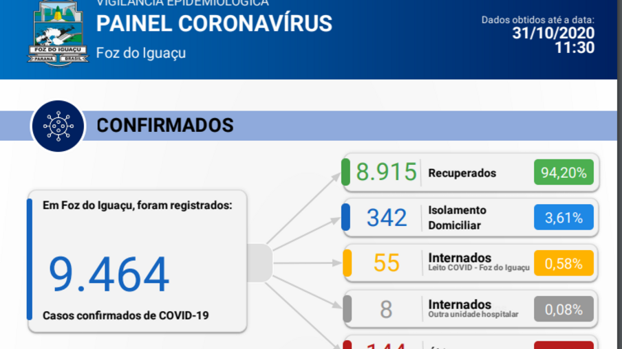 Foz confirma 62 casos e duas mortes por coronavírus em 24 horas