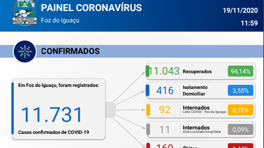 Foz registra 149 casos e duas mortes por coronavírus em 24 horas
