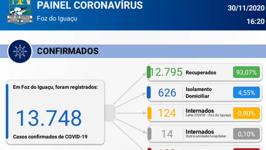 Foz registra 211 novos casos e duas mortes por coronavírus em 24 horas