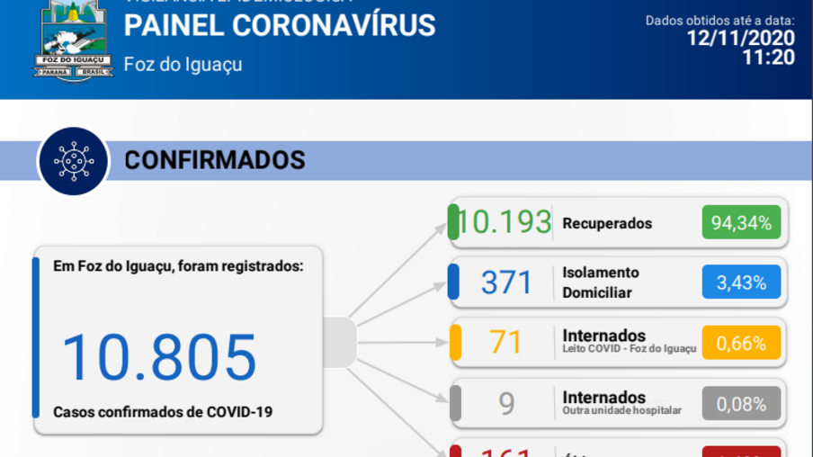 Foz confirma uma morte e 125 novos casos de coronavírus em 24 horas