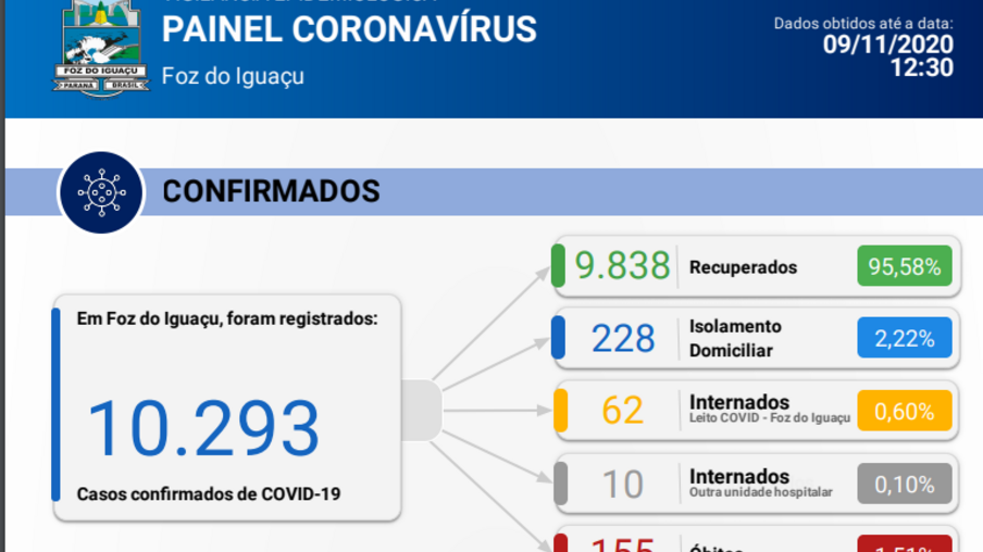 Foz confirma mais 51 casos e uma morte por coronavírus em 24 horas