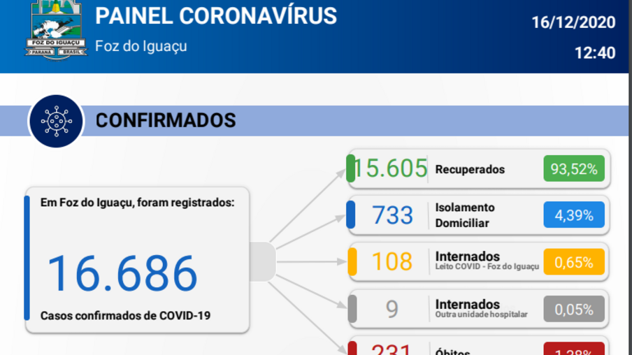 Foz registra 175 novos casos e quatro mortes por coronavírus em 24 horas