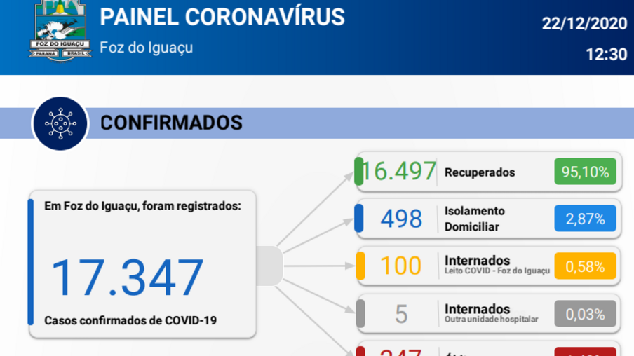 Foz registra 130 novos casos e mais quatro óbitos por coronavírus em 24 horas