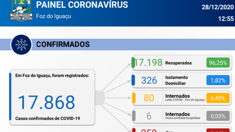 Foz registra 97 casos e duas mortes pelo novo coronavírus em 24 horas