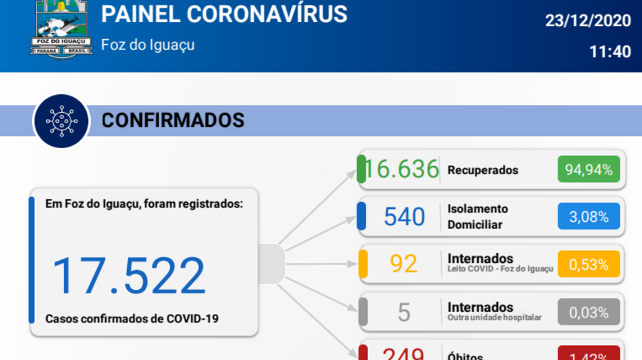 Foz registra 175 novos casos e duas mortes por coronavírus em 24 horas