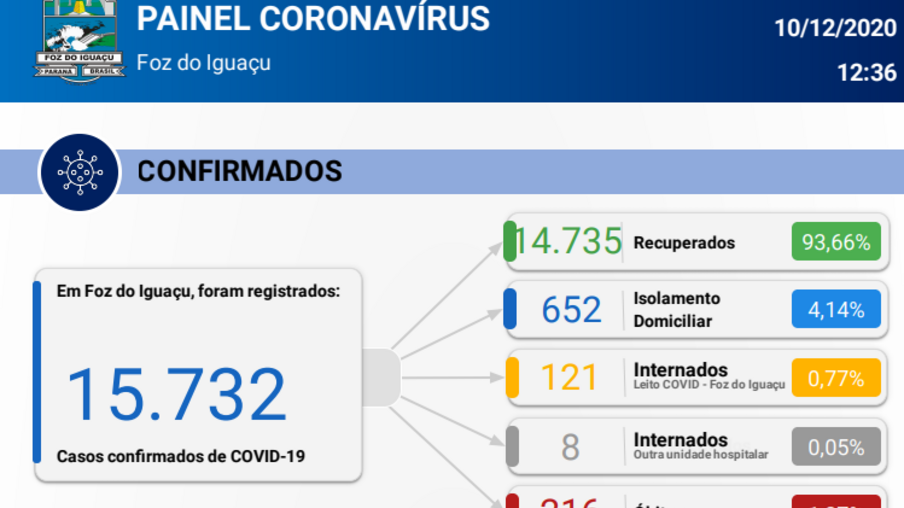 Foz registra 247 novos casos e três mortes por coronavírus em 24 horas