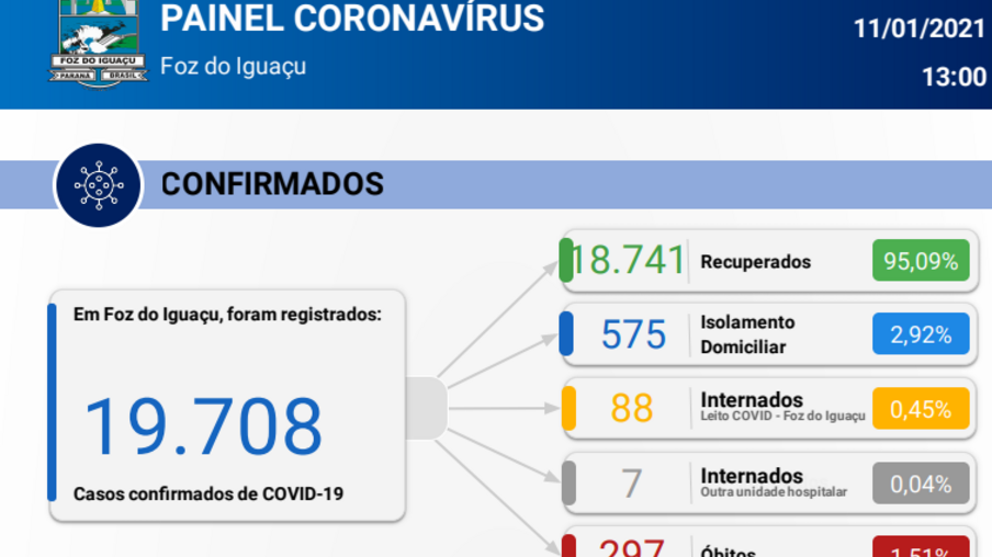 Foz confirma mais duas mortes e 91 novos casos de coronavírus em 24 horas