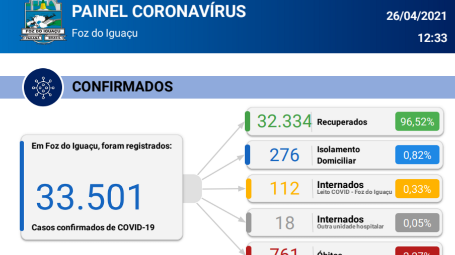 Foz registra 58 novos casos e três mortes por coronavírus