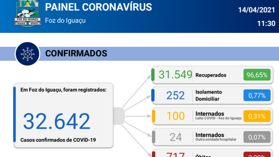 Foz registra mais três mortes e 82 novos casos de coronavírus 