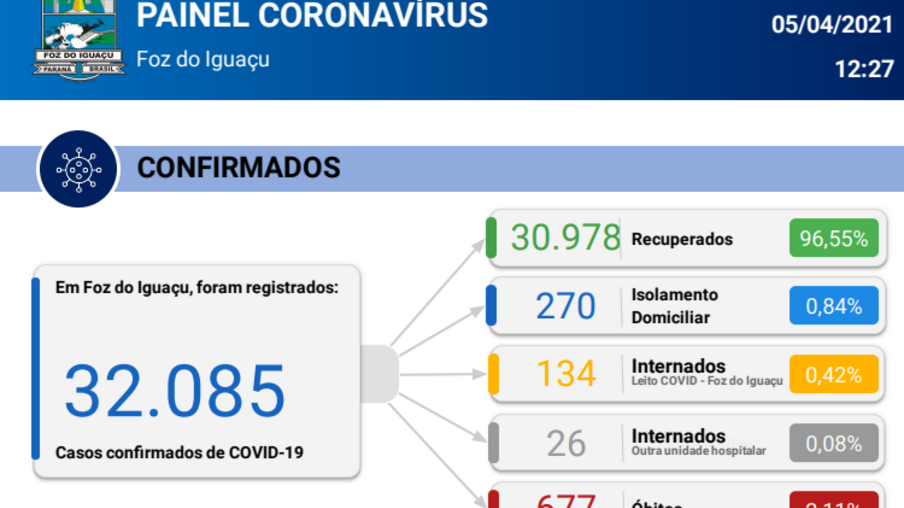 Covid-19: Foz do Iguaçu registra 42 novos casos e seis mortes nesta segunda-feira