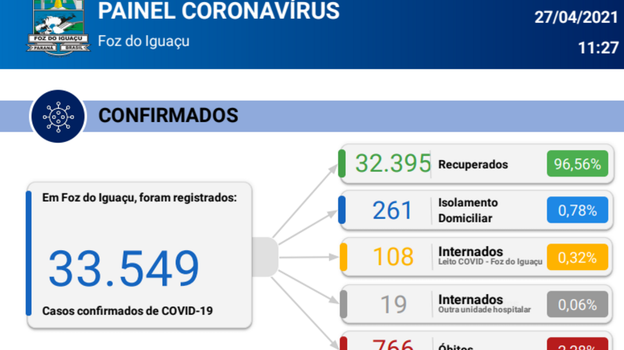 Foz registra mais cinco mortes e 48 novos casos de coronavírus em 24 horas