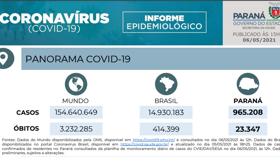 Paraná confirma mais de 5 mil casos e 244 óbitos por covid-19