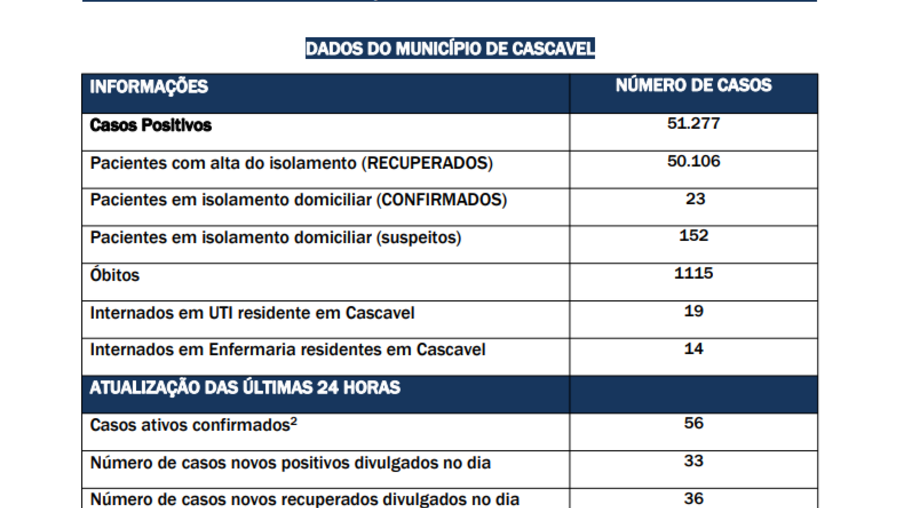 Cascavel tem 56 novos casos de covid-19 nas últimas 24 horas