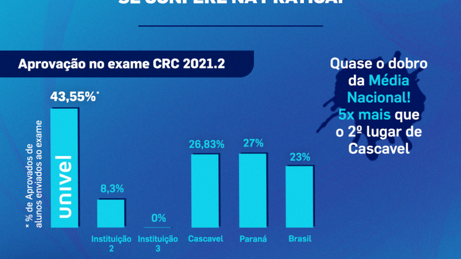 Curso de Ciências Contábeis da Univel é destaque  de aprovação no Exame de Suficiência do CRC