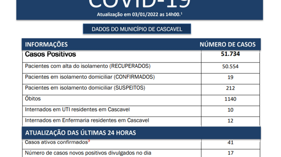 Primeiro boletim de 2022 da Covid-19 de Cascavel afirma 1140 óbitos desde o início da pandemia