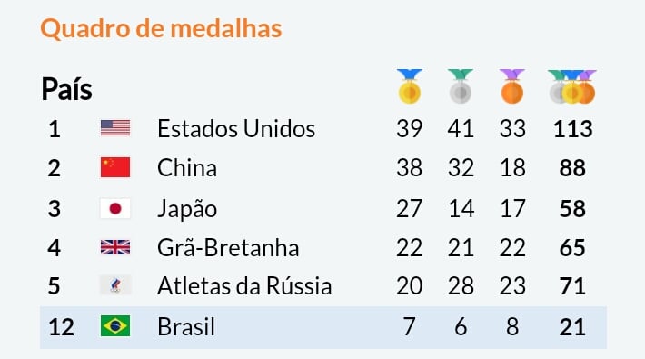 Quantas medalhas o Brasil conquistou em todas as edições dos Jogos Olímpicos de Verão?